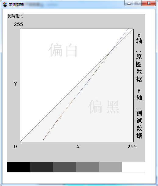 ‘手动’分析结果 - 灰度偏差