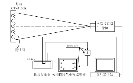  网络摄像头信噪比测试设备安排示意图