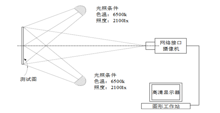 监控摄像头最低照度测试条件和方法示意图