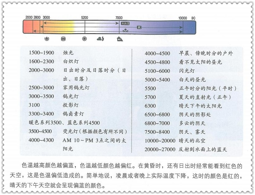 各种光源对i应的色温