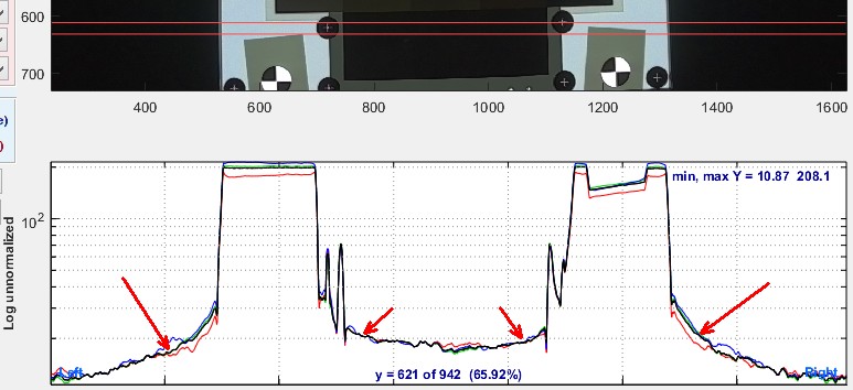 劣质相机的对比度分辨率图像的图像统计横截面，显示由红色箭头指示的空间变化光斑